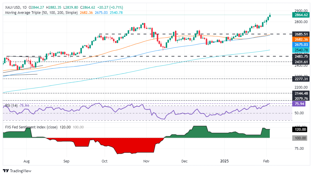Commento sul mercato Forex FxPro浦汇: i prezzi dell'oro raggiungono massimi record